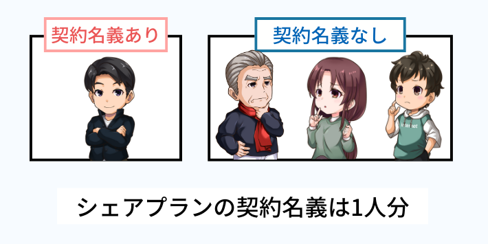 シェアプランの契約名義は分けられない
