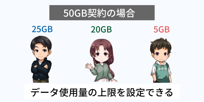 回線ごとにデータ使用量の上限を設定できる