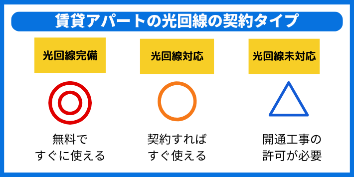 賃貸アパートで光回線の契約タイプをチェックしよう