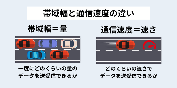 帯域幅と通信速度の違い