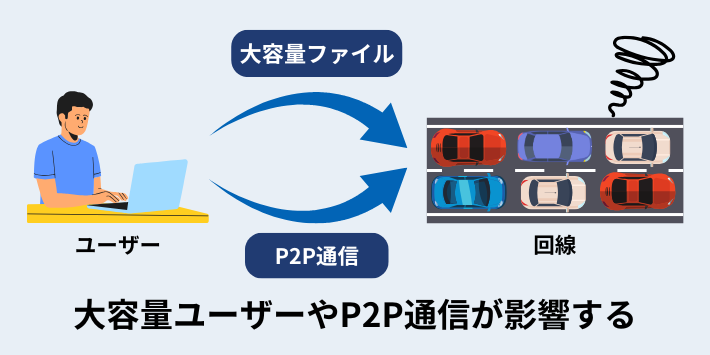 大容量ユーザーやP2P通信が影響するケースもある
