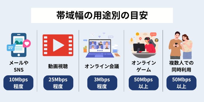 どれくらいの帯域幅が必要?用途別の目安