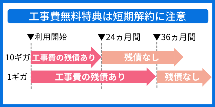 工事費無料特典は短期解約に注意