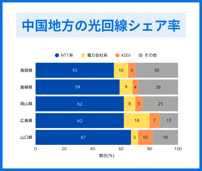 中国地方の光回線シェア