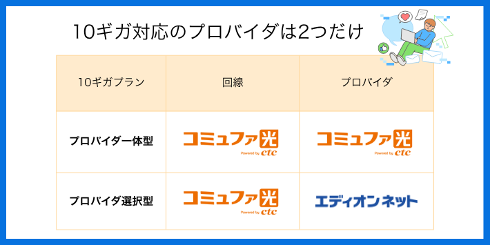 コミュファ光で10ギガ対応のプロバイダは2つのみ