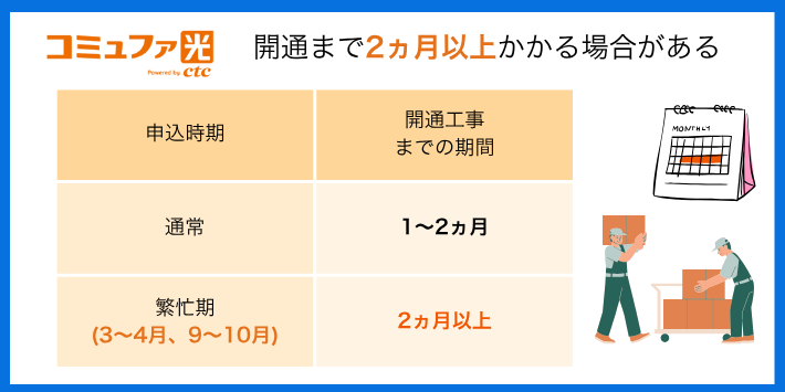 繁忙期は2ヵ月以上かかる場合がある