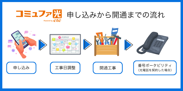 コミュファ光を申し込んでから開通までの流れ