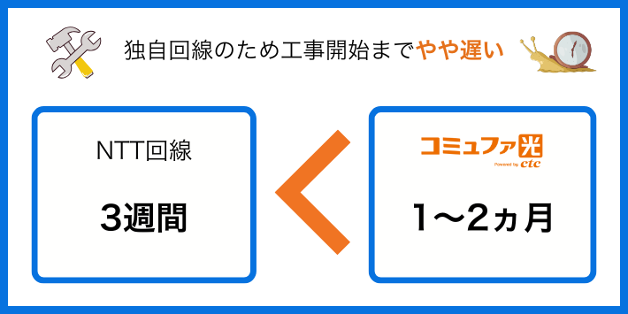 独自回線のため工事開始までやや遅い