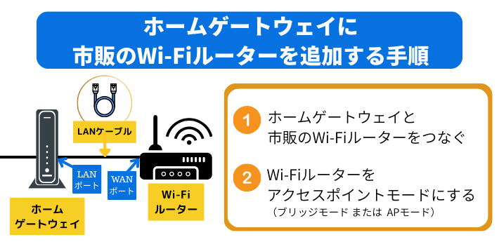 ホームゲートウェイに市販のWi-Fiルーターを追加する手順