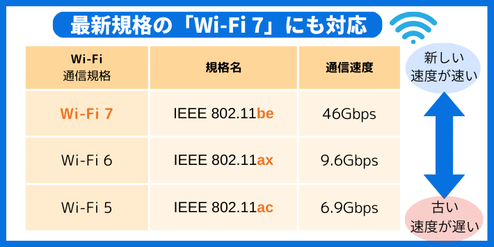最新規格のWi-Fi7にも対応