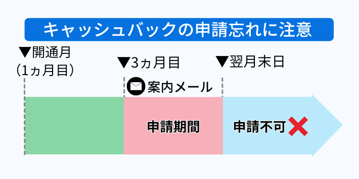 手続きを忘れるとキャッシュバックがもらえない