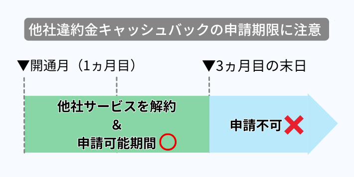 3ヵ月目までに他社違約金キャッシュバックの申請をする