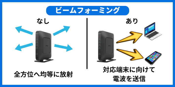ビームフォーミングとは