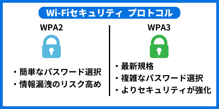 WPA3とは