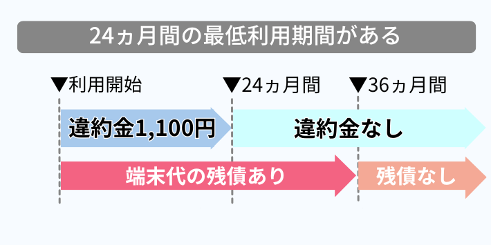 24ヵ月間の最低利用期間がある