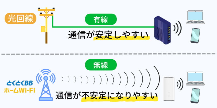 光回線より通信速度が不安定
