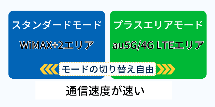 WiMAX回線を使用していて通信速度が速い