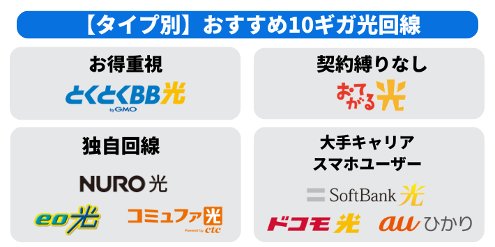 どれを選ぶべき?タイプ別おすすめ10ギガ光回線