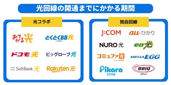 光回線の開通までにかかる期間一覧