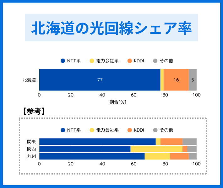 北海道の光回線シェア