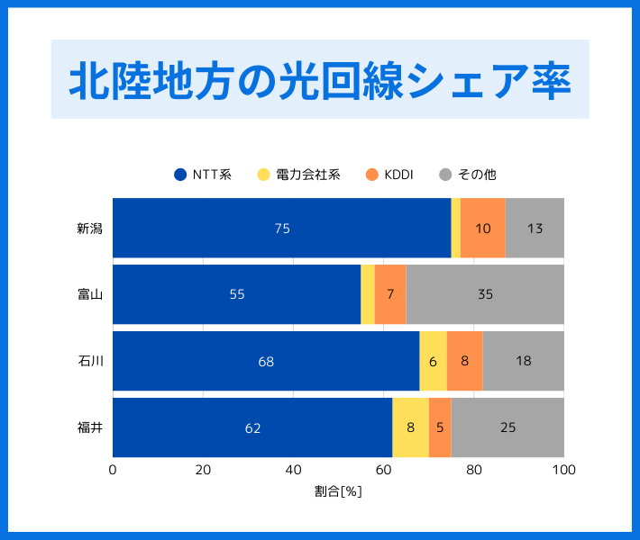 北陸地方の光回線シェア