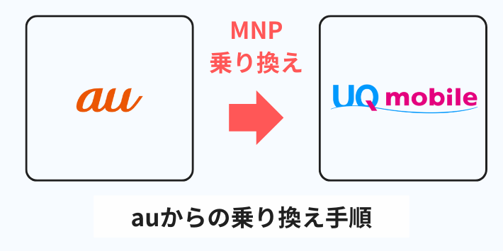 auから乗り換える場合