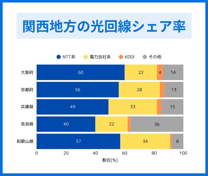 関西地方の光回線シェア