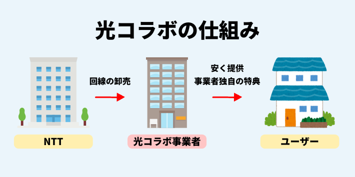 光コラボとは