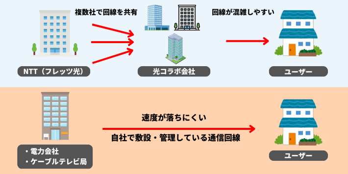 フレッツ回線と独自回線の違い
