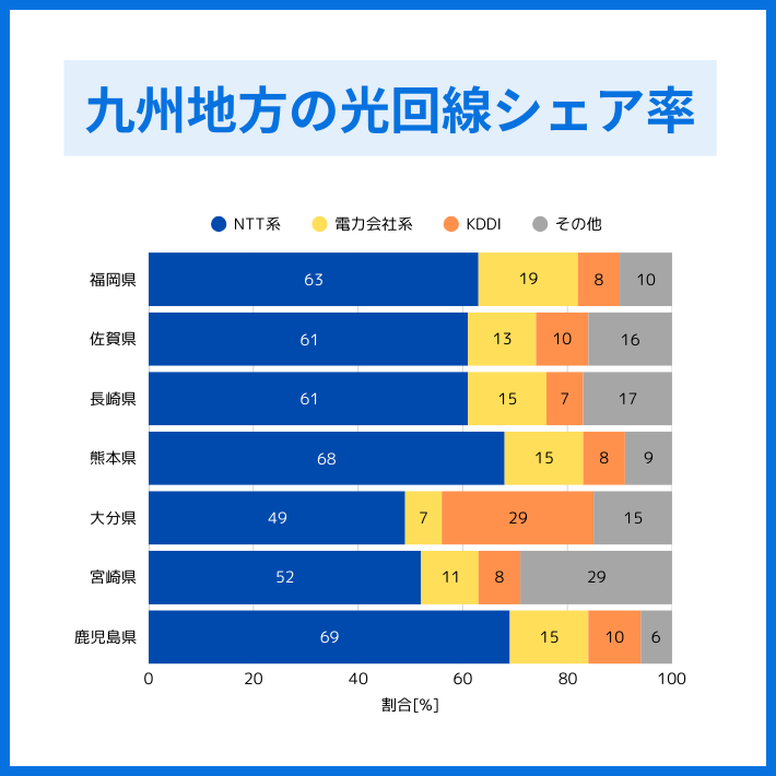 九州地方の光回線シェア