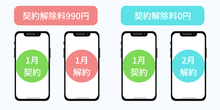 加入当月の解約は契約解除料がかかる