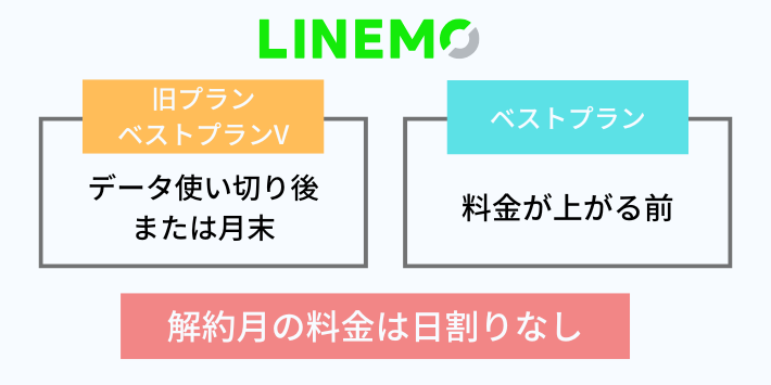LINEMO解約のベストタイミング