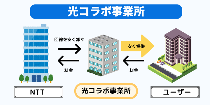 光コラボとは