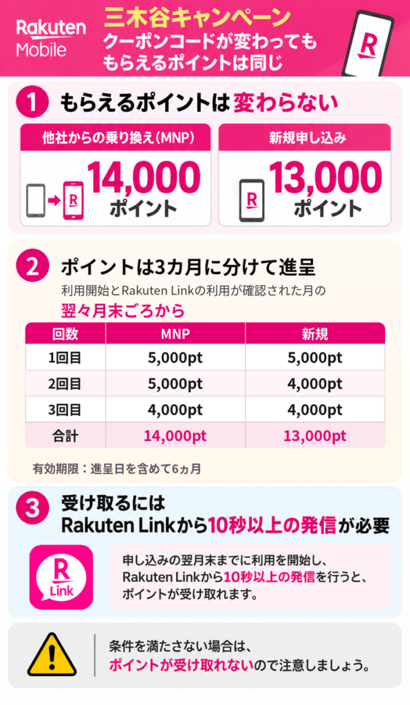 クーポンコードが変わってももらえるポイントは同じ