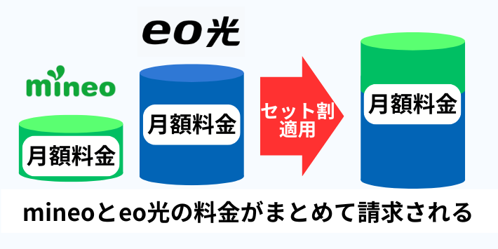 mineoとeo光の料金がまとめて請求される
