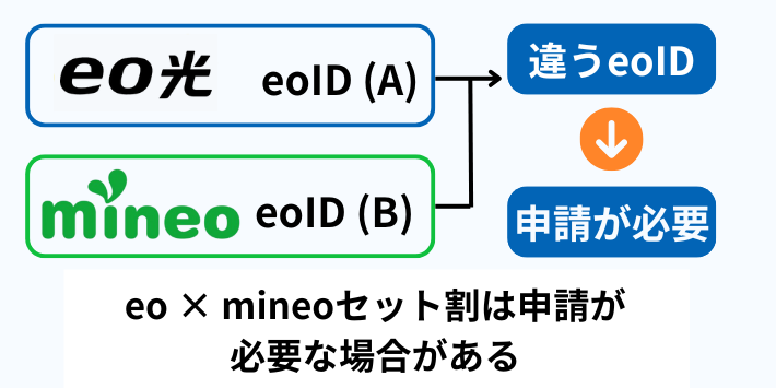 eo × mineoセット割は申請が必要な場合がある