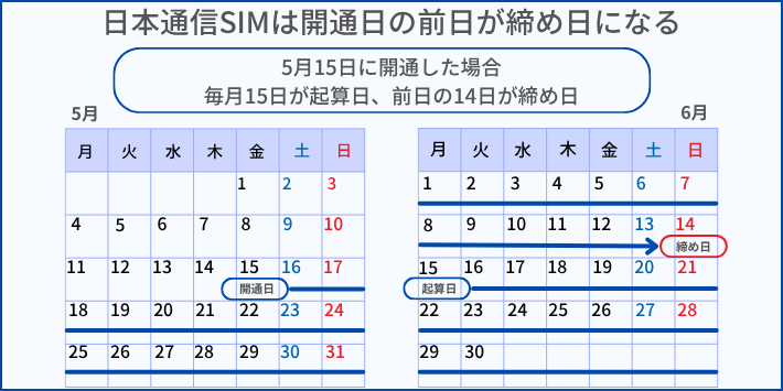 日本通信SIMは解約月の日割りがなく、締め日が人によって違う