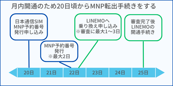 20日頃までにMNP転出手続きを始める