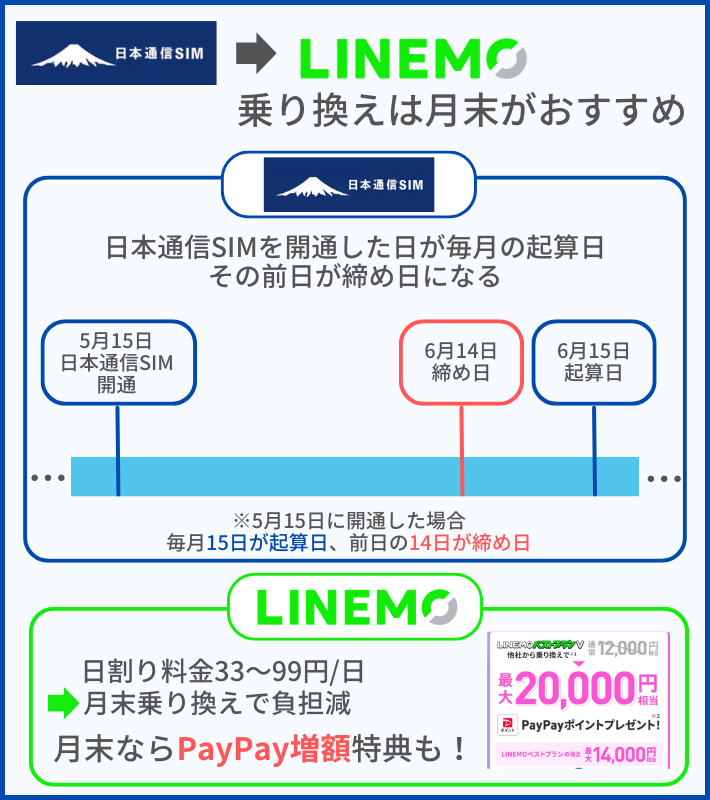 日本通信SIMからLINEMOへの乗り換えタイミングは「月末×締め日の直前」がベスト