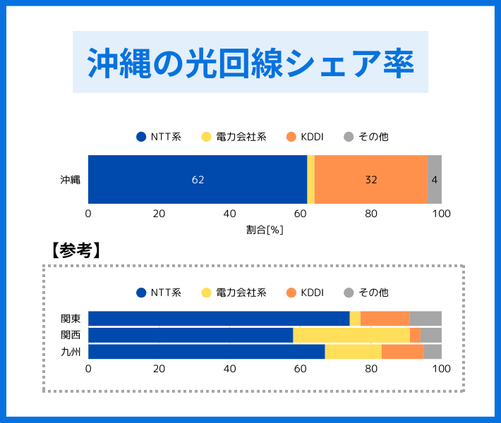 沖縄の光回線シェア