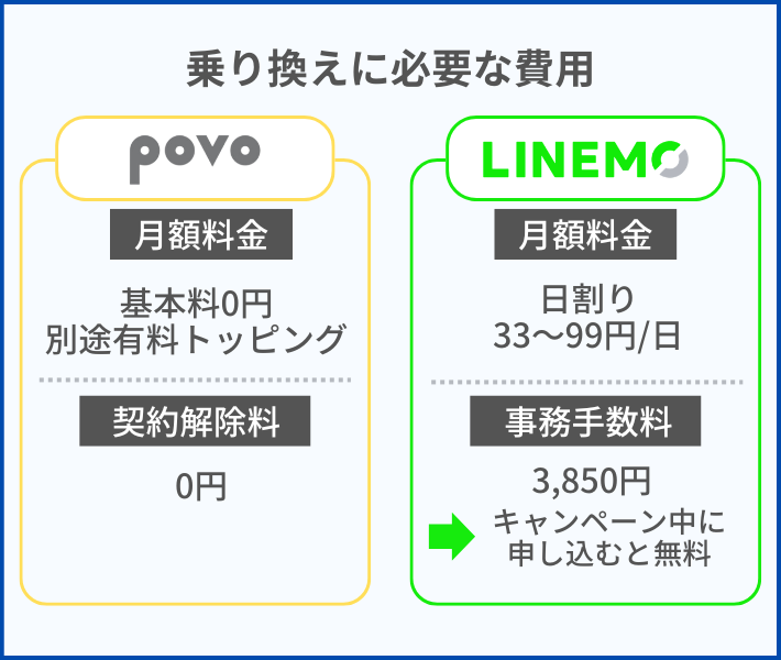 乗り換えに必要な費用