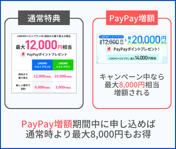 月末は週穫祭でPayPay増額を実施していることが多い