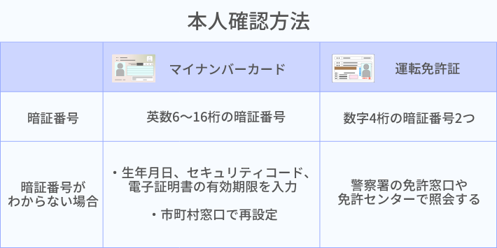本人確認書類の暗証番号を確認しておく