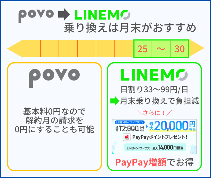 povoからLINEMOへの乗り換えタイミングは月末がベスト