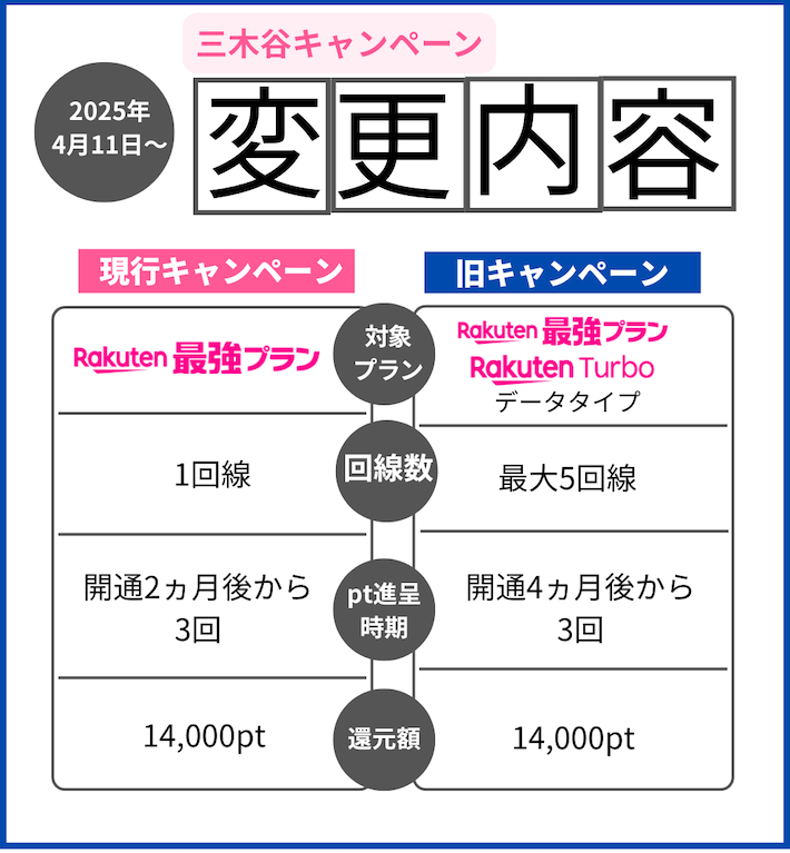 改悪された？三木谷キャンペーン2025年4月11日のルール変更内容