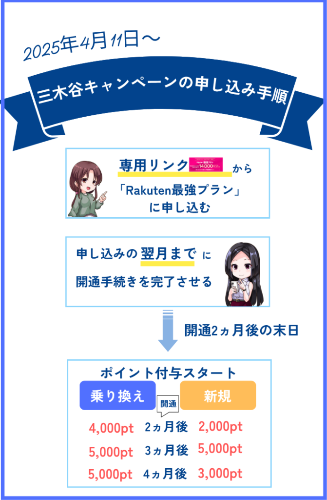 三木谷キャンペーンで楽天モバイルを申し込む手順
