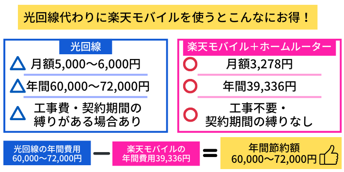 そもそも楽天モバイルの固定回線化とは?