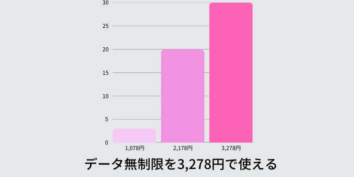 データ無制限を3,278円で使える