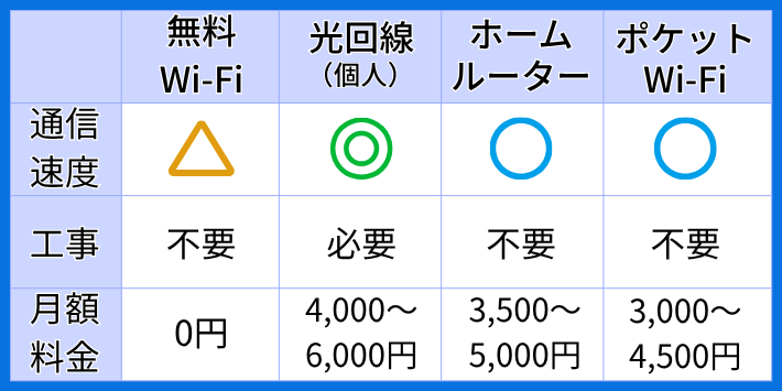 ネット環境を比較｜料金・速度・特徴の早見表