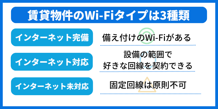 賃貸物件のWi-Fiタイプは大きく分けて3種類